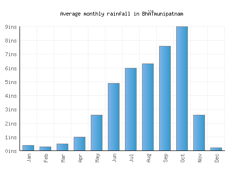 Bhīmunipatnam monthly rainfall chart (inches)