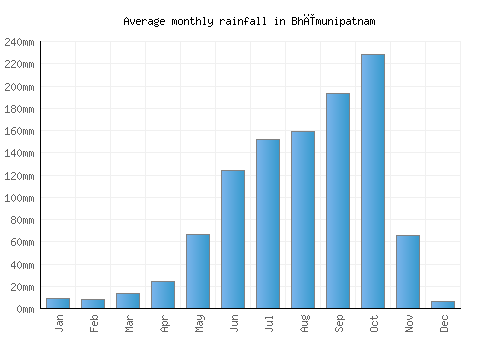 Bhīmunipatnam monthly rainfall chart (mm)