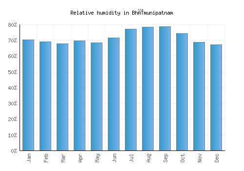 Bhīmunipatnam relative humidity averages