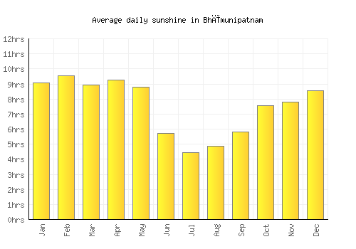Bhīmunipatnam average daily sunshine chart