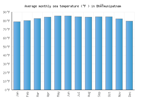 Bhīmunipatnam average sea temperature chart (Fahrenheit)