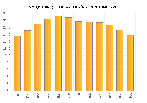 Bhīmunipatnam average temperature chart (Celsius)