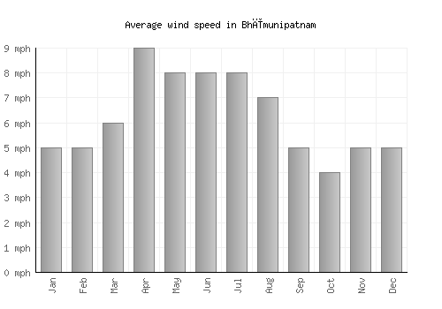 Bhīmunipatnam average winspeed by month (mph)