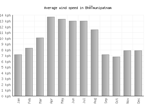 Bhīmunipatnam average winspeed by month (km/h)