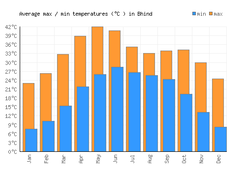 Bhind average minimum / maximum temperatures (Celsius)