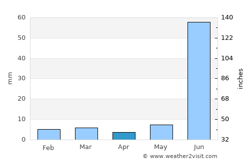 Bhind average rain in April