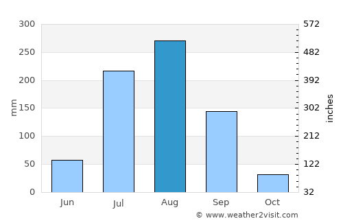 Bhind average rain in August
