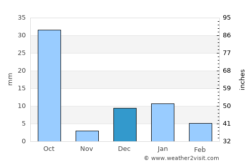Bhind average rain in December