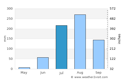 Bhind average rain in July