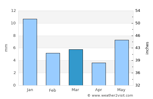 Bhind average rain in March