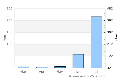 Bhind average rain in May