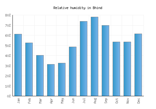 Bhind relative humidity averages