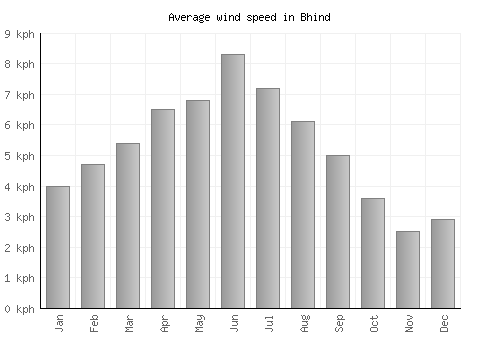 Bhind average winspeed by month (km/h)