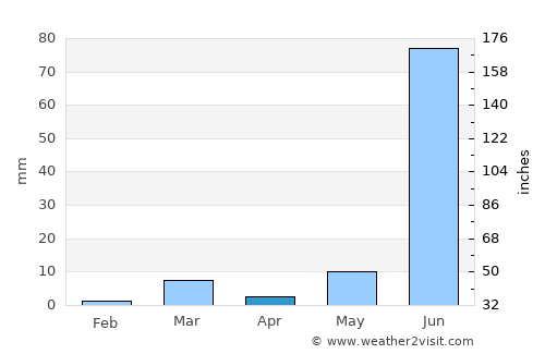 Bhīndar average rain in April