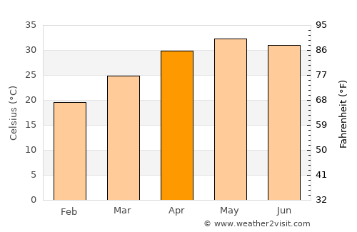 Bhīndar average temperature in April