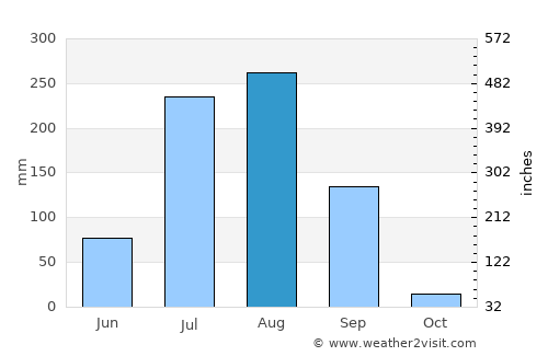 Bhīndar average rain in August