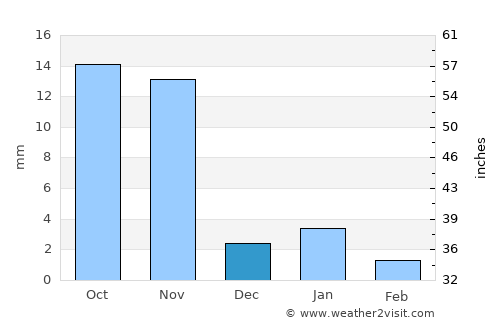 Bhīndar average rain in December