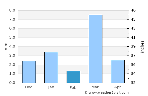 Bhīndar average rain in February