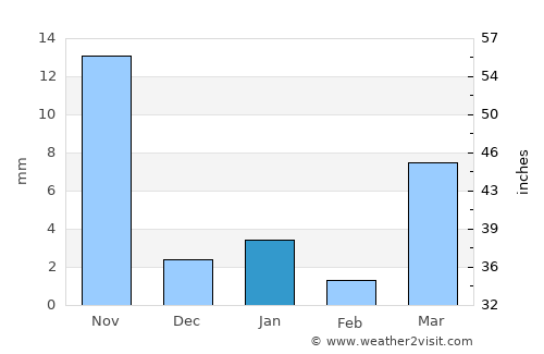 Bhīndar average rain in January