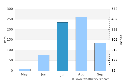 Bhīndar average rain in July