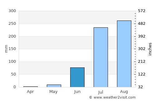 Bhīndar average rain in June