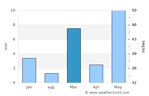Bhīndar average rain in March