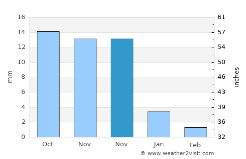 Bhīndar average rain in November