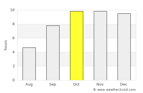 Bhīndar average rain in October