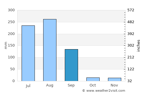 Bhīndar average rain in September