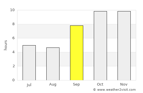 Bhīndar average rain in September