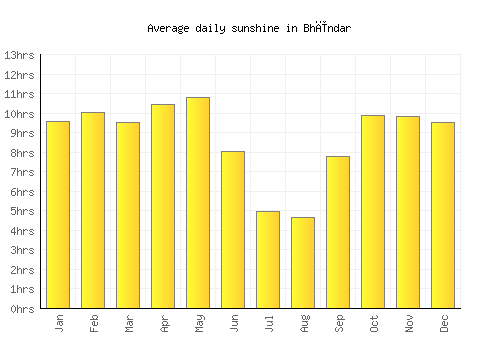 Bhīndar average daily sunshine chart