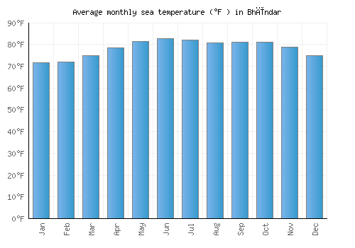 Bhīndar average sea temperature chart (Fahrenheit)