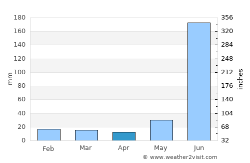 Bhinga average rain in April