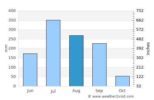 Bhinga average rain in August