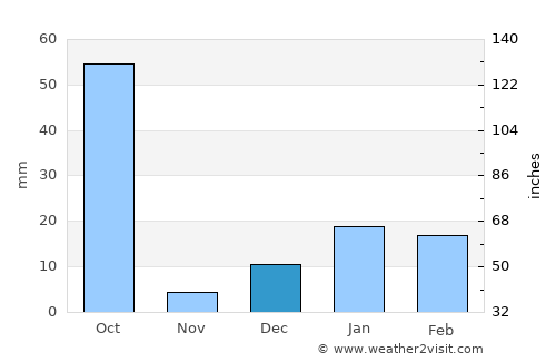 Bhinga average rain in December