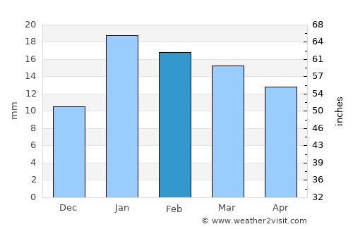 Bhinga average rain in February
