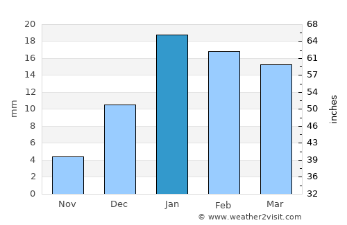 Bhinga average rain in January