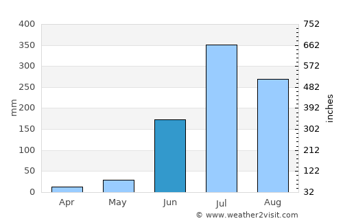 Bhinga average rain in June