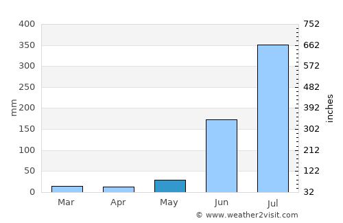 Bhinga average rain in May