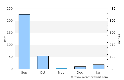 Bhinga average rain in November