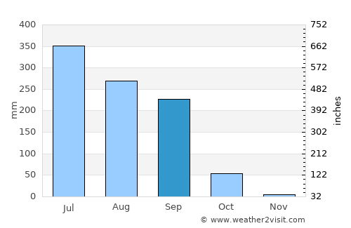 Bhinga average rain in September