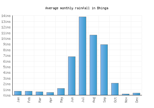 Bhinga monthly rainfall chart (inches)