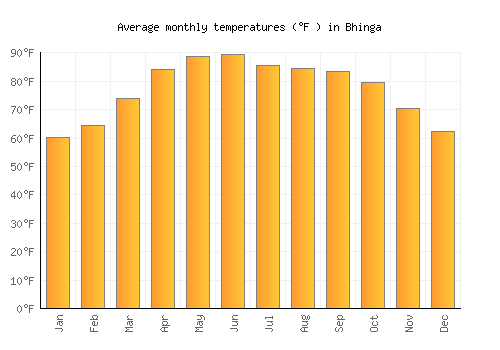 Bhinga average temperature chart (Fahrenheit)