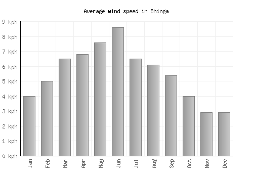 Bhinga average winspeed by month (km/h)