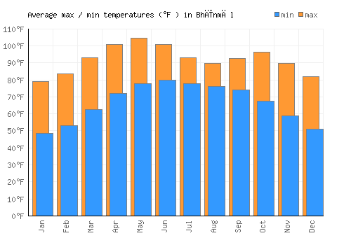 Bhīnmāl average minimum / maximum temperatures (Fahrenheit)