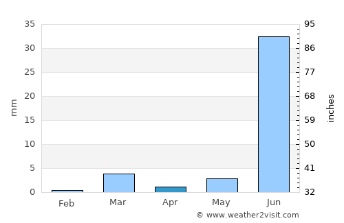 Bhīnmāl average rain in April