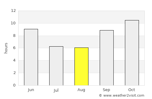Bhīnmāl average rain in August