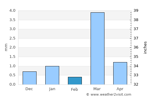 Bhīnmāl average rain in February