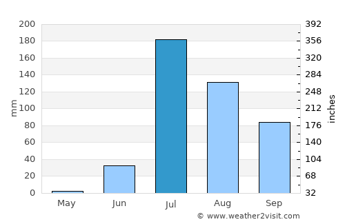 Bhīnmāl average rain in July