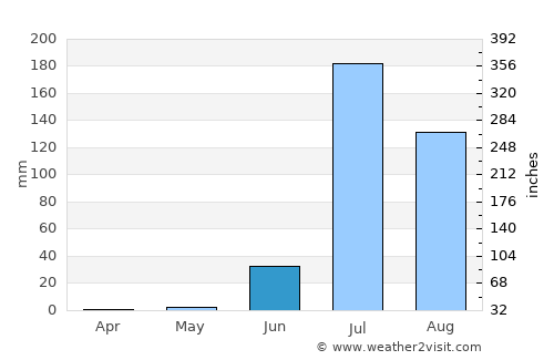 Bhīnmāl average rain in June